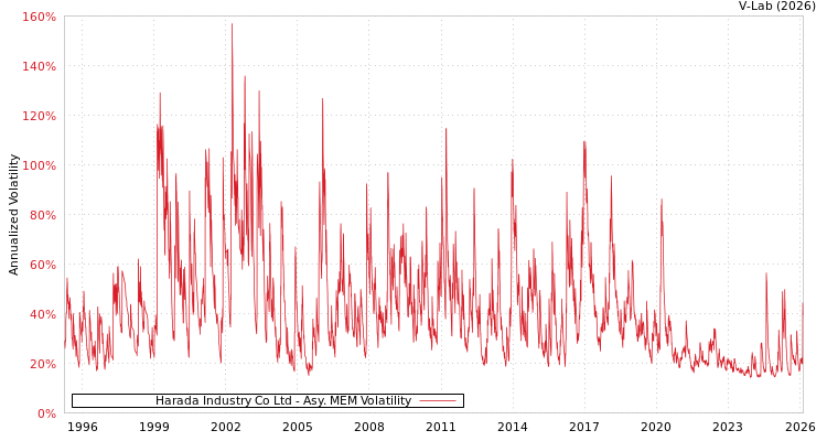graph of Harada Industry Co Ltd AMEM