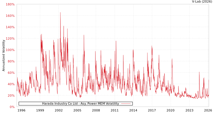 graph of Harada Industry Co Ltd APMEM