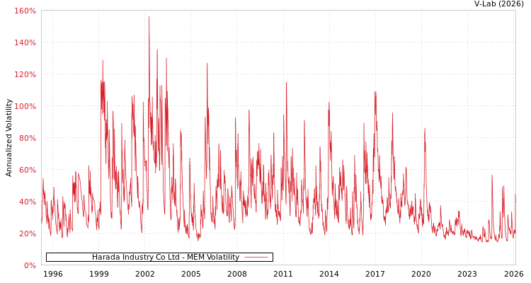 graph of Harada Industry Co Ltd MEM