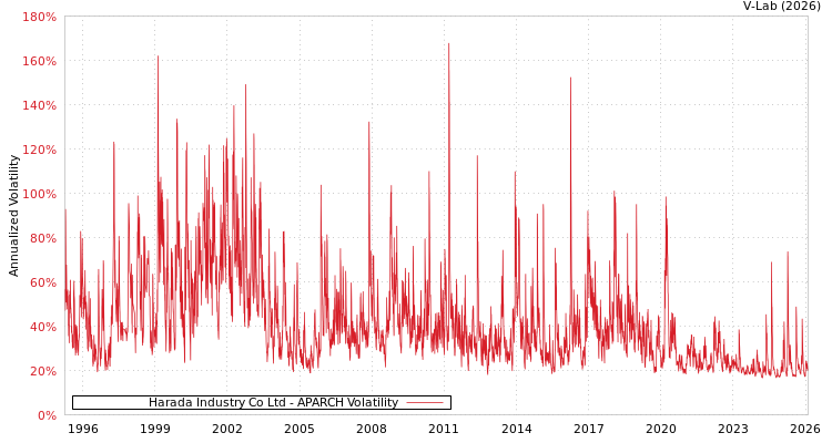 graph of Harada Industry Co Ltd APARCH