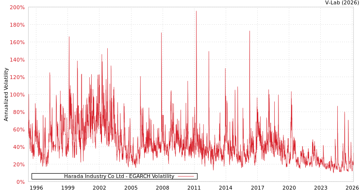 graph of Harada Industry Co Ltd EGARCH