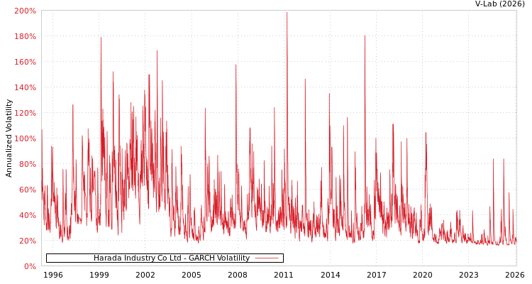graph of Harada Industry Co Ltd GARCH