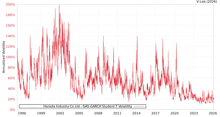 graph of Harada Industry Co Ltd GAS-GARCH-T