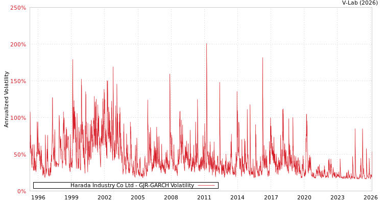 graph of Harada Industry Co Ltd GJR-GARCH