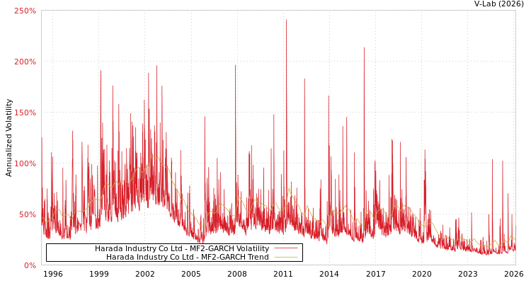 graph of Harada Industry Co Ltd MF2-GARCH