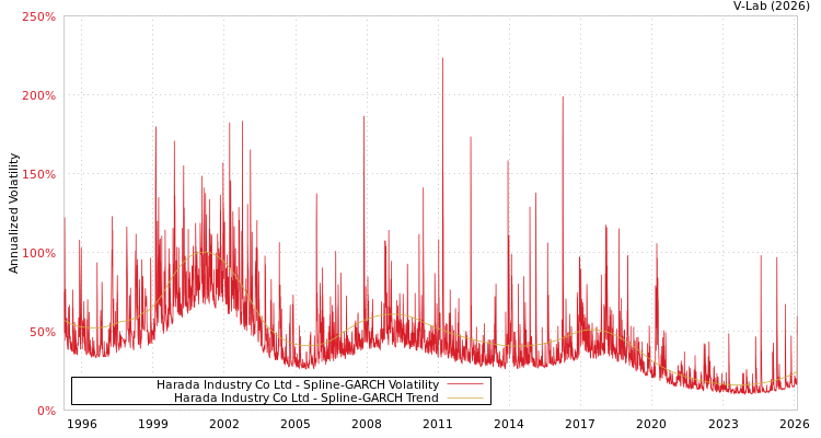 graph of Harada Industry Co Ltd SGARCH