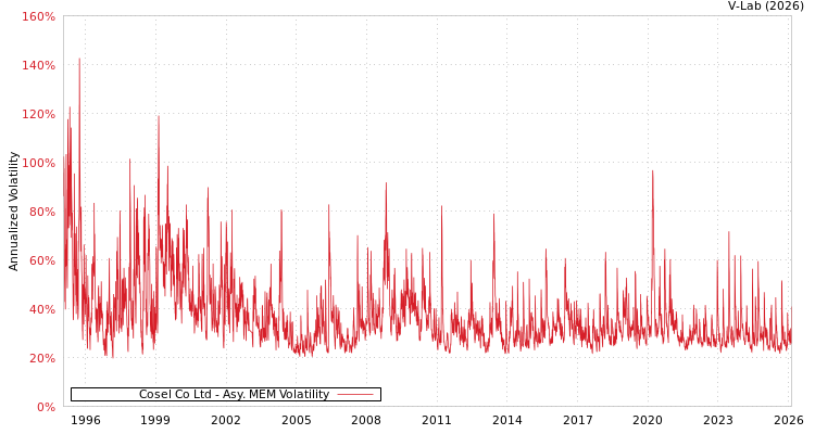 graph of Cosel Co Ltd AMEM