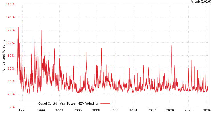 graph of Cosel Co Ltd APMEM