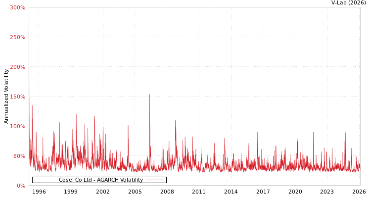 graph of Cosel Co Ltd AGARCH