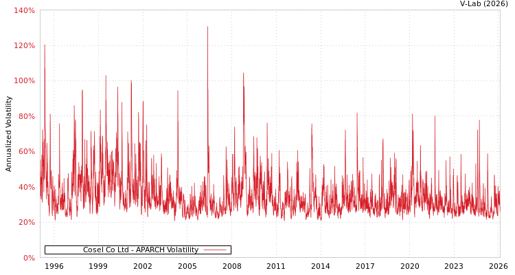 graph of Cosel Co Ltd APARCH