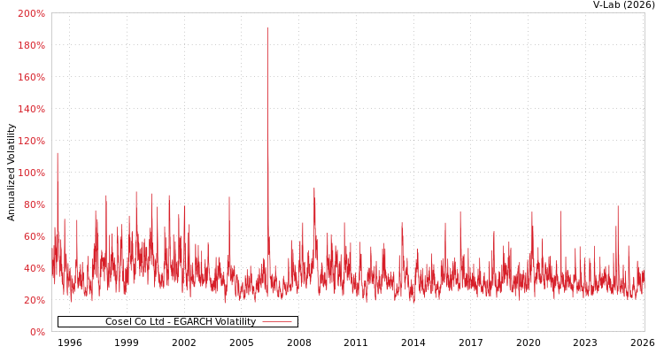 graph of Cosel Co Ltd EGARCH