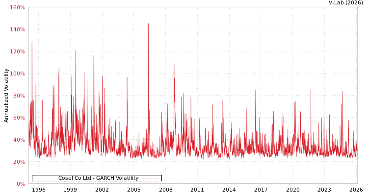 graph of Cosel Co Ltd GARCH