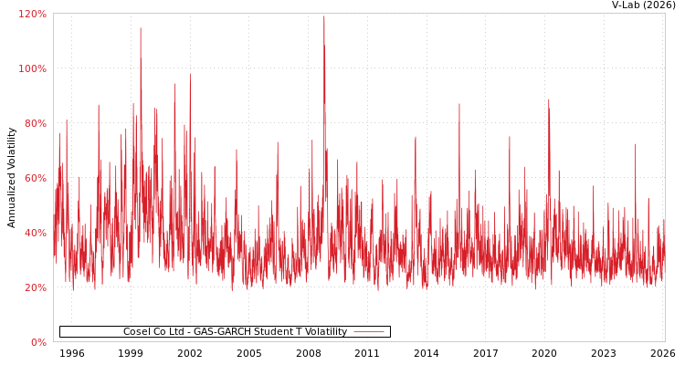 graph of Cosel Co Ltd GAS-GARCH-T