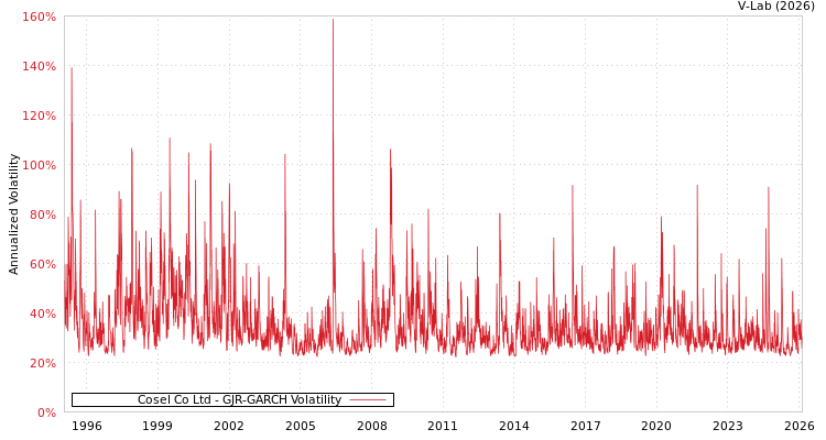 graph of Cosel Co Ltd GJR-GARCH