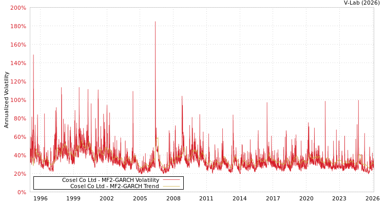 graph of Cosel Co Ltd MF2-GARCH