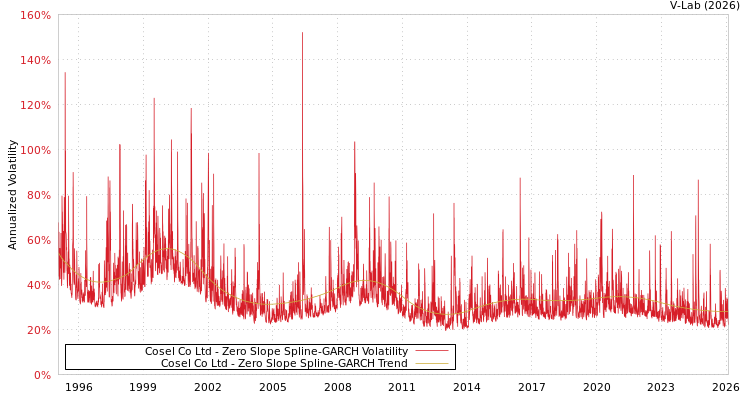 graph of Cosel Co Ltd S0GARCH