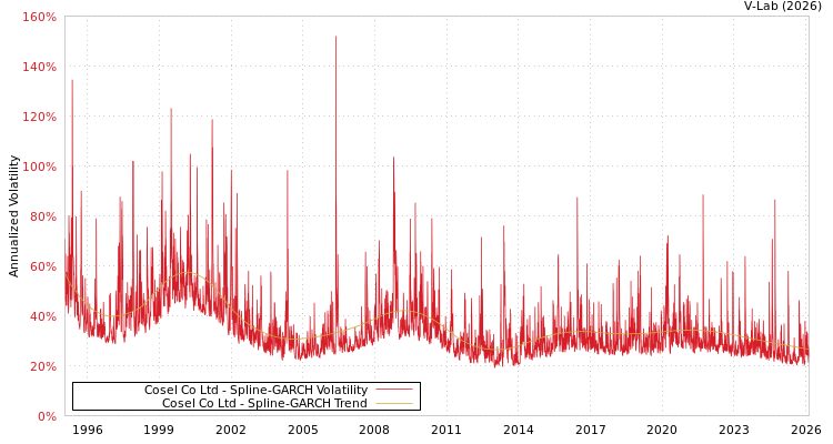 graph of Cosel Co Ltd SGARCH