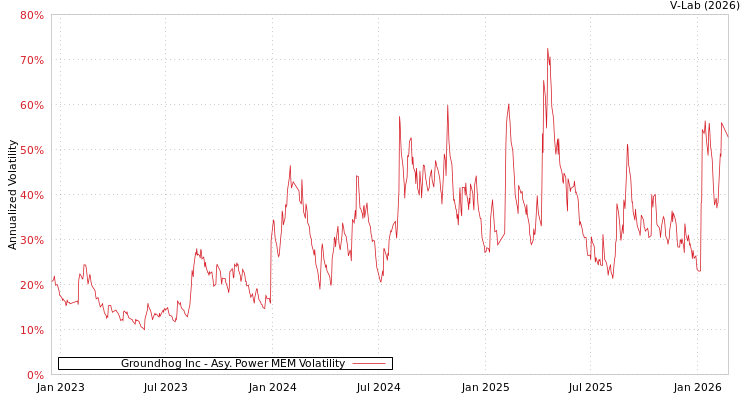 graph of Groundhog Inc APMEM