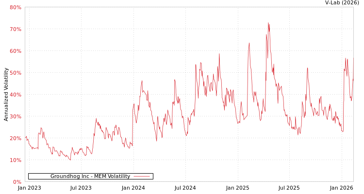 graph of Groundhog Inc MEM