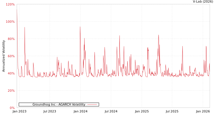 graph of Groundhog Inc AGARCH