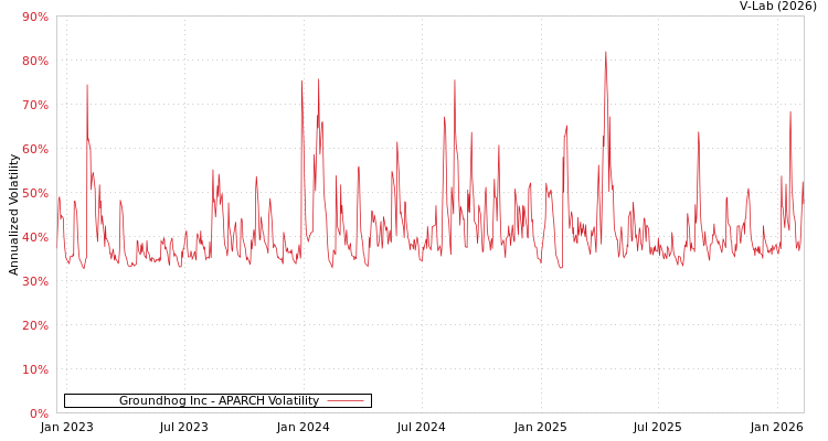 graph of Groundhog Inc APARCH