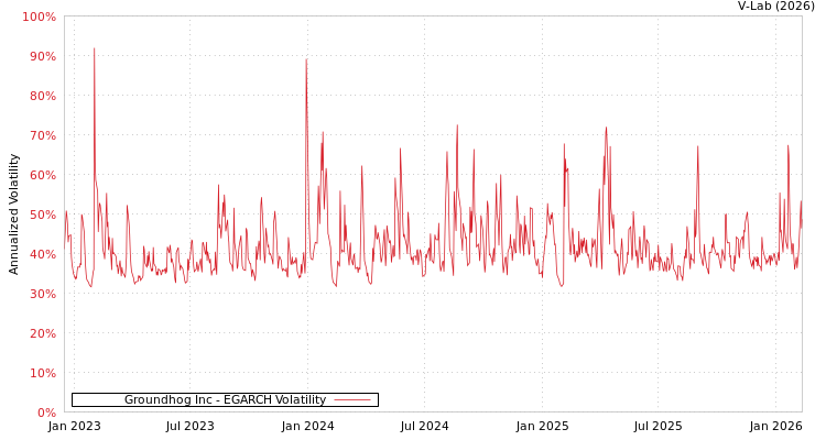 graph of Groundhog Inc EGARCH