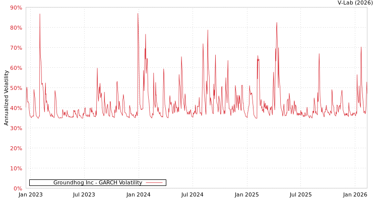 graph of Groundhog Inc GARCH