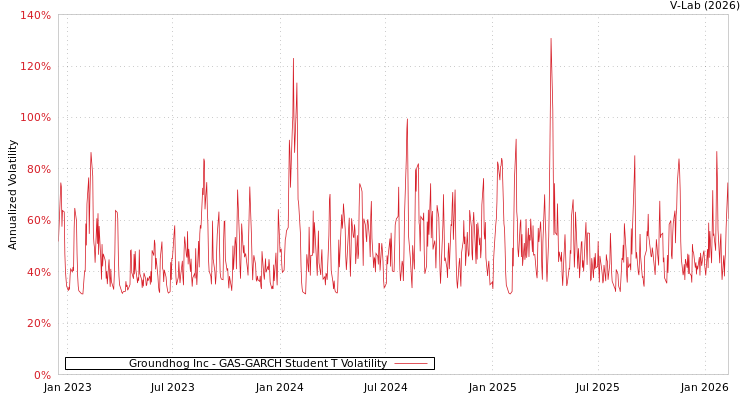 graph of Groundhog Inc GAS-GARCH-T