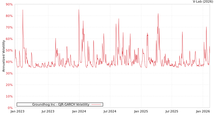graph of Groundhog Inc GJR-GARCH