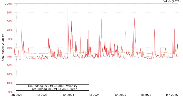 graph of Groundhog Inc MF2-GARCH