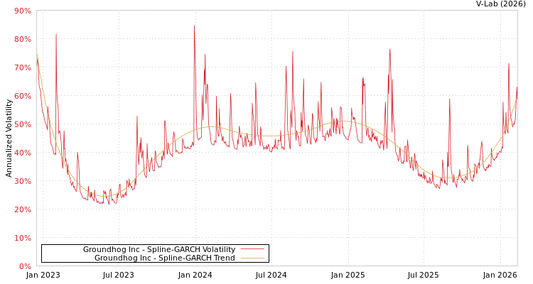 graph of Groundhog Inc SGARCH