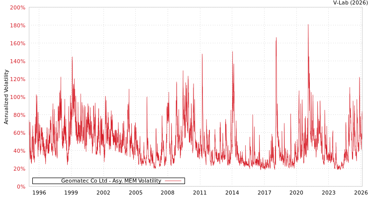 graph of Geomatec Co Ltd AMEM