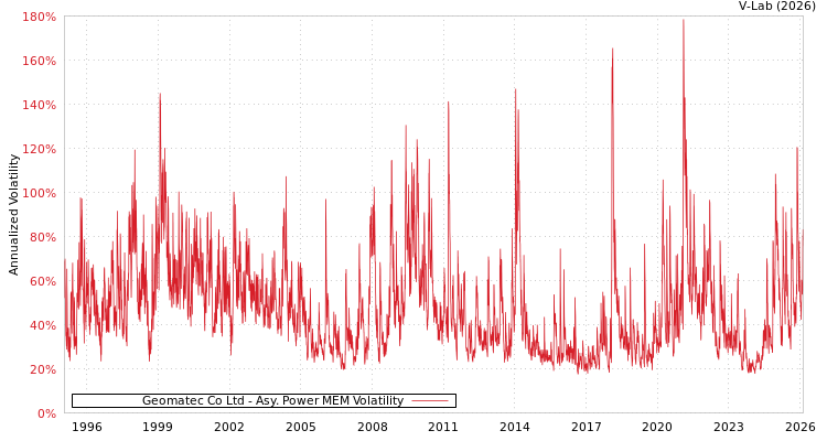 graph of Geomatec Co Ltd APMEM