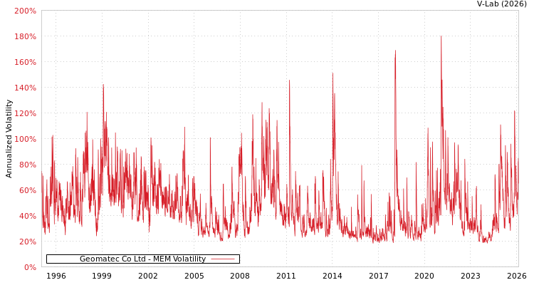 graph of Geomatec Co Ltd MEM