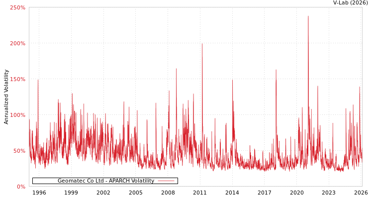 graph of Geomatec Co Ltd APARCH