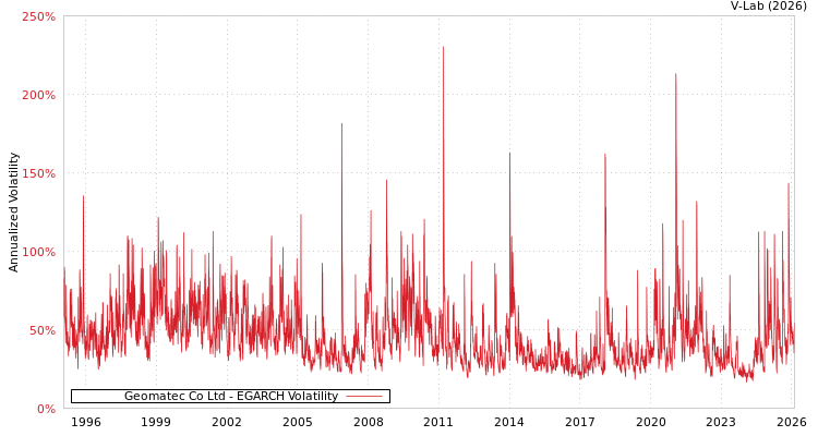 graph of Geomatec Co Ltd EGARCH