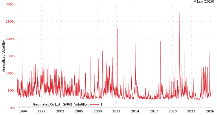 graph of Geomatec Co Ltd GARCH
