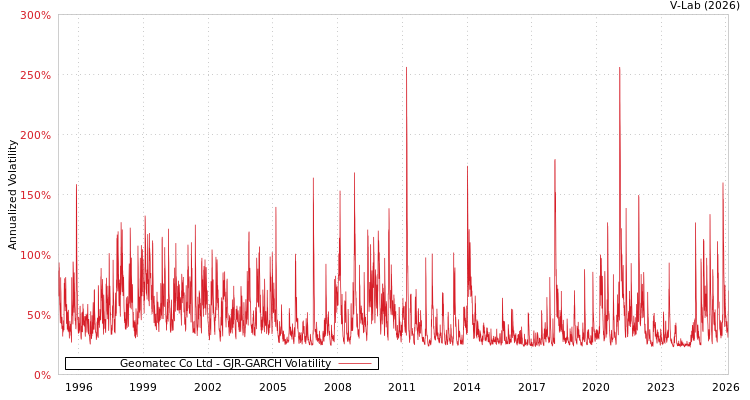graph of Geomatec Co Ltd GJR-GARCH