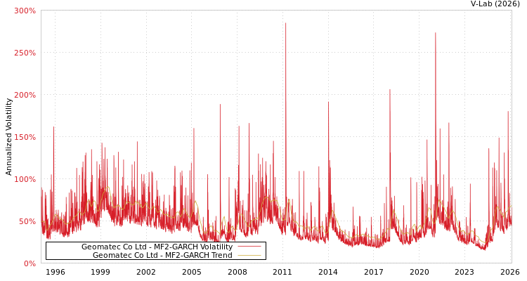 graph of Geomatec Co Ltd MF2-GARCH