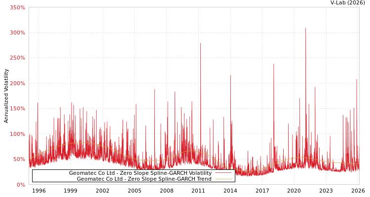 graph of Geomatec Co Ltd S0GARCH