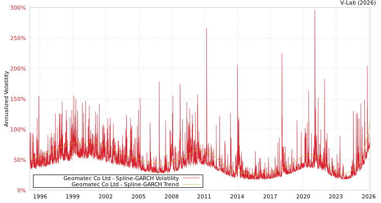 graph of Geomatec Co Ltd SGARCH