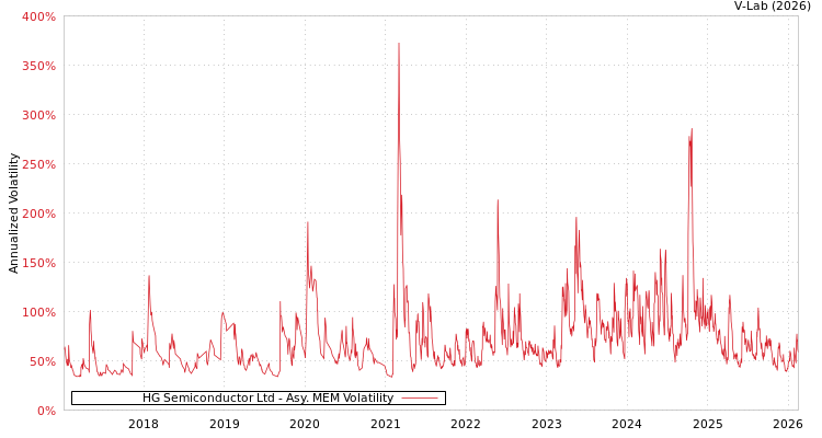 graph of HG Semiconductor Ltd AMEM