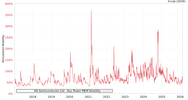 graph of HG Semiconductor Ltd APMEM