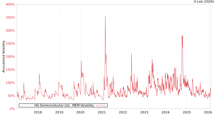 graph of HG Semiconductor Ltd MEM