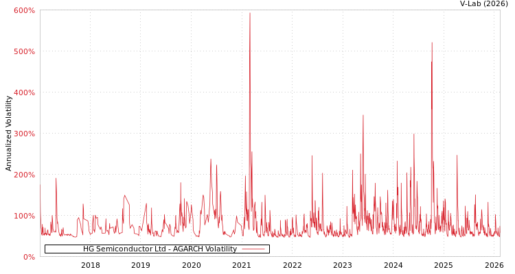 graph of HG Semiconductor Ltd AGARCH