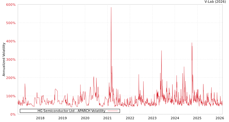 graph of HG Semiconductor Ltd APARCH