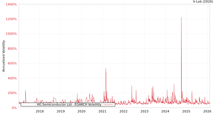 graph of HG Semiconductor Ltd EGARCH