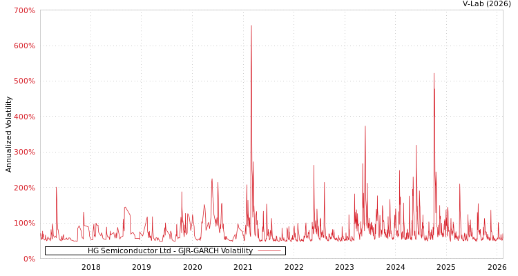 graph of HG Semiconductor Ltd GJR-GARCH