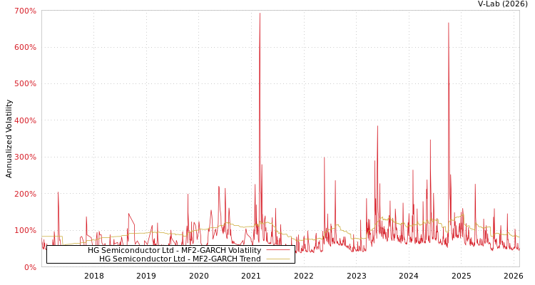 graph of HG Semiconductor Ltd MF2-GARCH