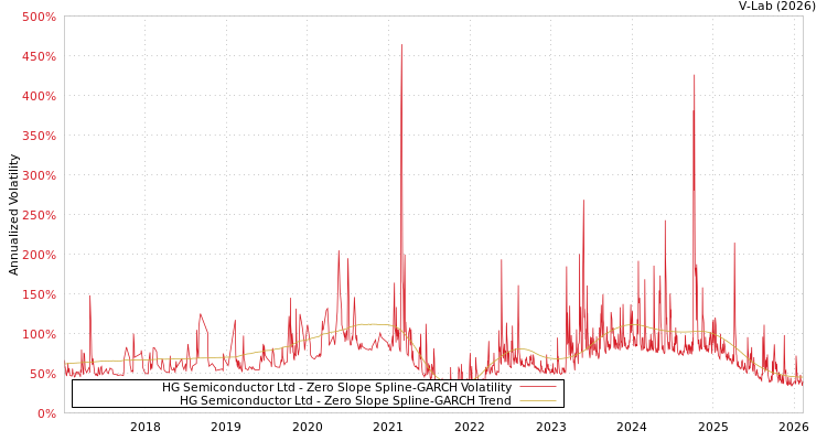 graph of HG Semiconductor Ltd S0GARCH